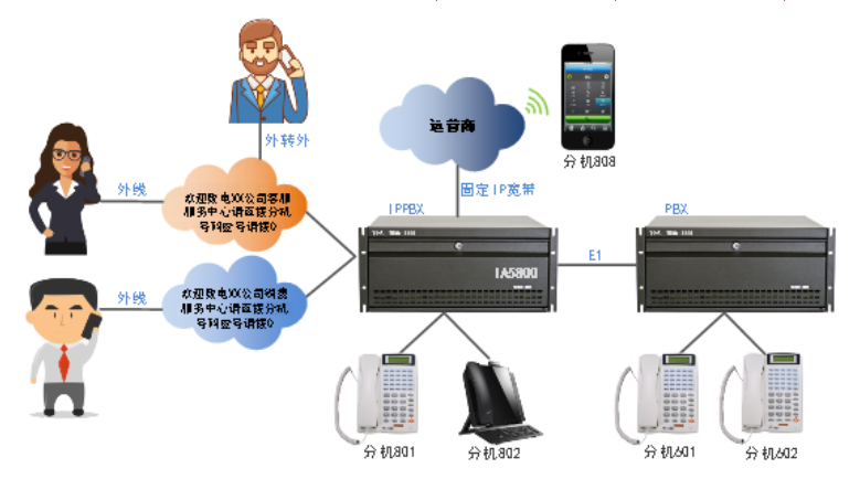 传统PBX改造升级解决方案